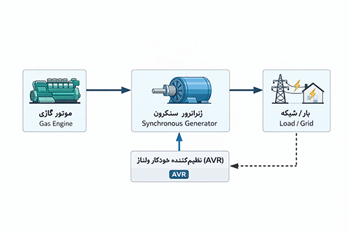 دیاگرام بلوکی سیستم تحریک