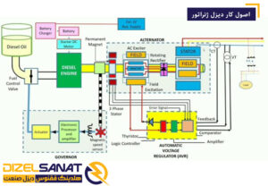 اصول کار دیزل ژنراتور
