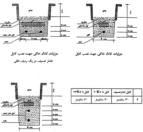 دستورالعمل کابل کشی فشار متوسط و فشار ضعیف 2 جزئیات نحوه نصب کابل در گودال