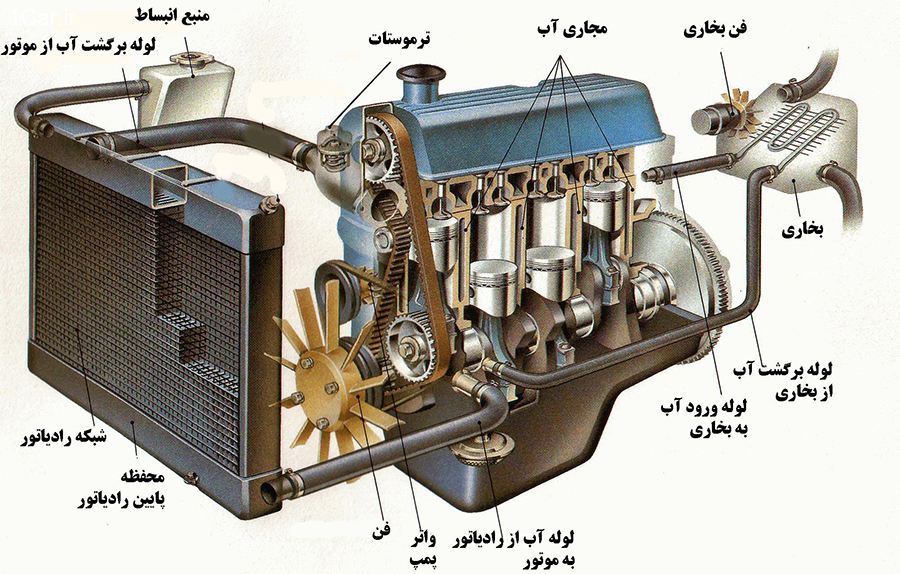 سیستم خنک کننده دیزل ژنراتور