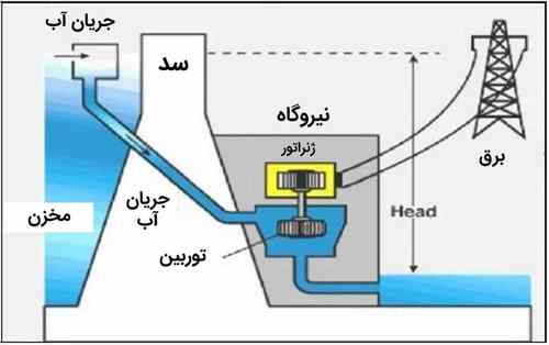 منابع نیروگاه آبی