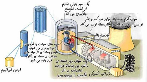 نحوه کار نیروگاه هسته ای