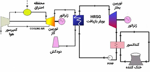 نیروگاه سیکل ترکیبی