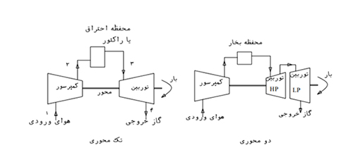 چرخه باز مستقیم