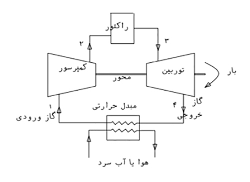 چرخه بسته مستقیم