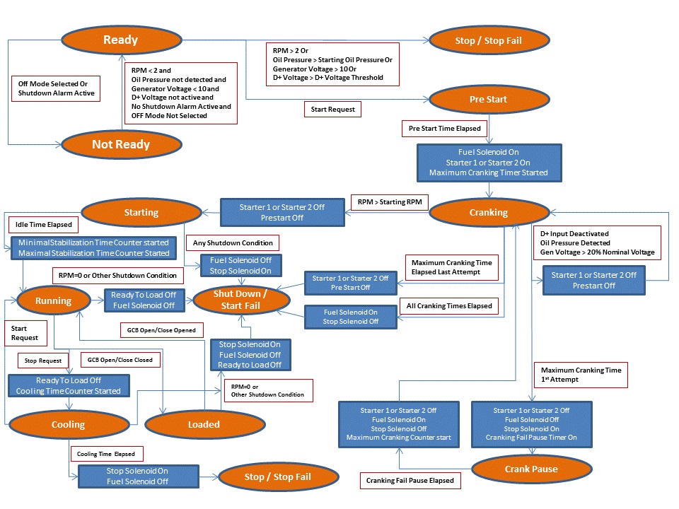 تنظیمات کنترل کننده InteliLite 4 AMF 25 5 Process