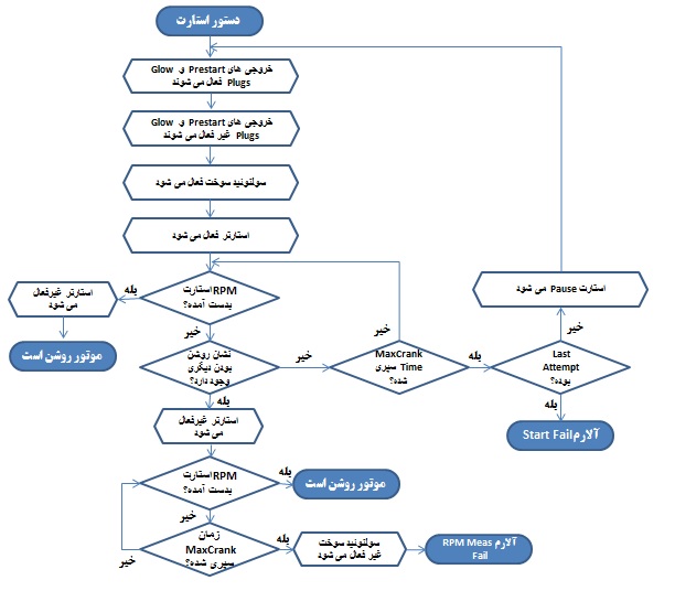 تنظیمات کنترل کننده InteliLite 4 AMF 25 7 Start FlowChart
