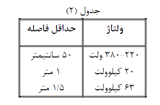فواصل مجاز نصب کابل فشار متوسط و فشار ضعیف 4 جدول2