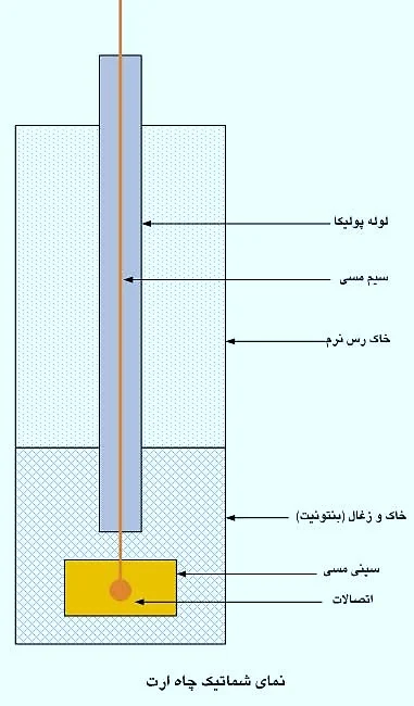 چاه ارت و تجهیزات آن 1 نمای چاه ارت