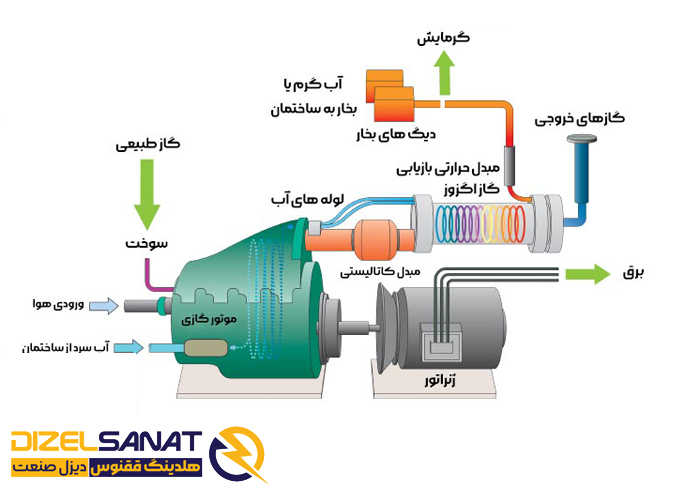 اجزای ژنراتور گازی
