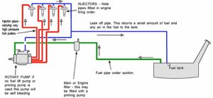 سیستم سوخت رسانی در موتور های دیزلی