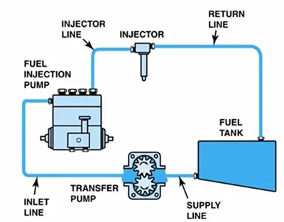 سیستم سوخت رسانی