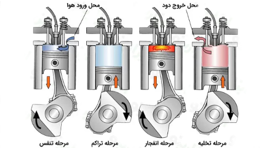 احتراق دیزل ژنراتور