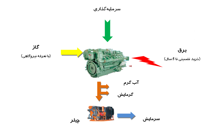 مزایای نیروگاه مقیاس کوچک