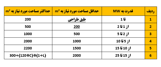 زمین مورد نیاز جهت احداث نیروگاه مقیاس کوچک