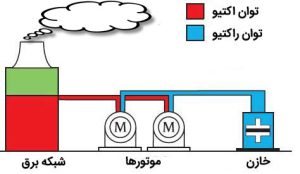 جبران سازی توان راکتیو