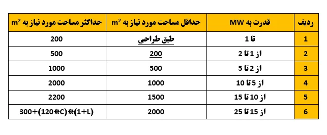 نیروگاه مقیاس کوچک 2 مقدار زمین مورد نیاز جهت احداث نیروگاه مقیاس کوچک