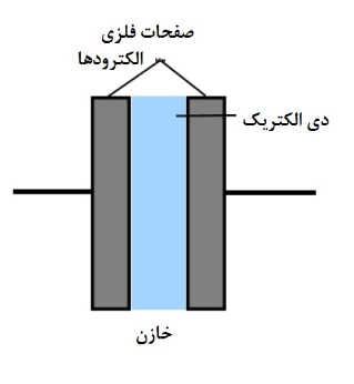 ساختار خازن