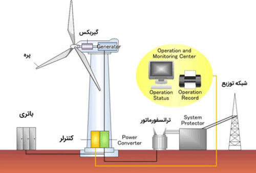 عملکرد نیروگاه بادی
