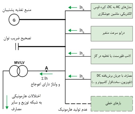 عوامل ایجاد هارمونیک