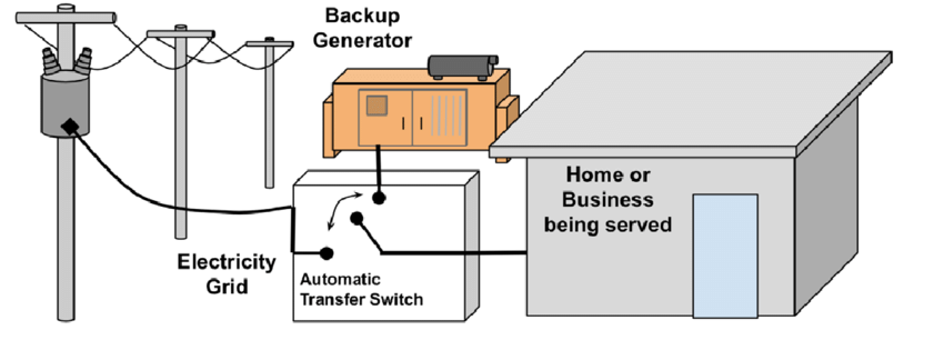 اهمیت ژنراتور پشتیبان برای عملیات تجاری 1 اهمیت ژنراتور پشتیبان برای عملیات تجاری