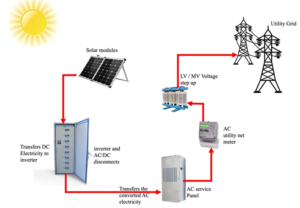 اجزای نیروگاه خورشیدی