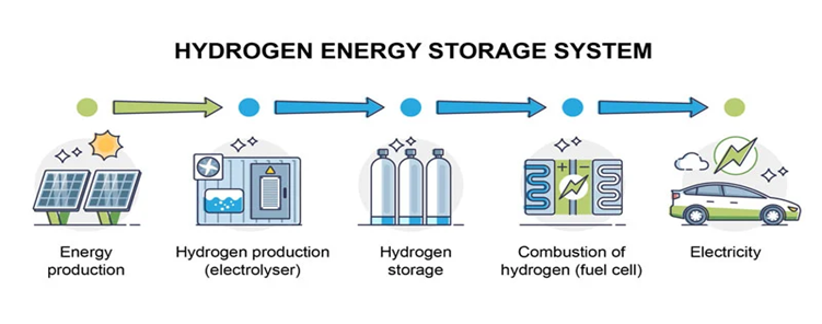 سیستم تولید هیدروژن از انرژی تجدیدپذیر