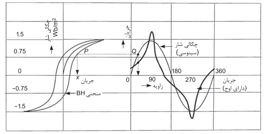 منحنی B-H نرانسفورماتور 