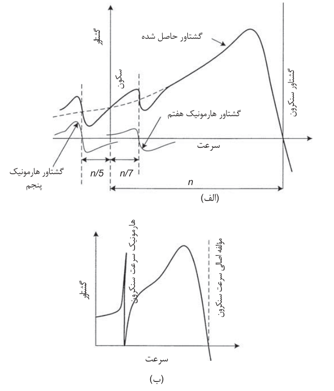 هارمونیک در ماشین های الکتریکی 6 (الف) گشتاور القایی هارمونیک (ب) گشتاور سنکرون در یک ماشین القایی