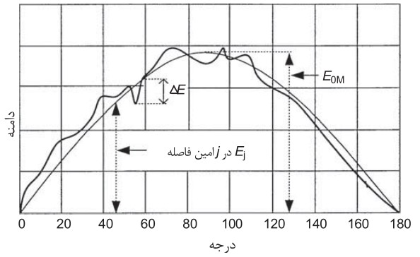 اندازه‌گیری ضریب انحراف ولتاژ تولید شده ژنراتور سنکرون