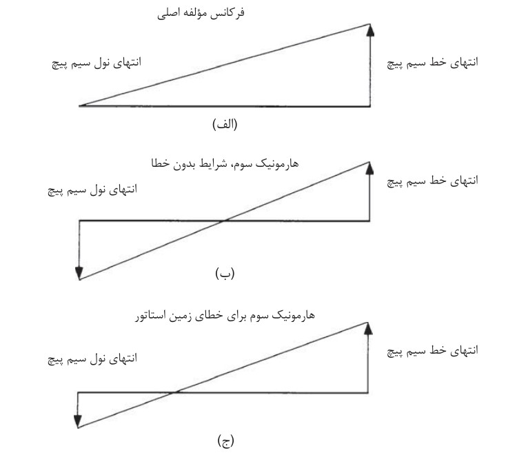 توزیع ولتاژ مولفه اصلی و هارمونیک سوم از ترمینال خط تا نول در سیم‌پیچ‌های استاتور ژنراتور سنکرون