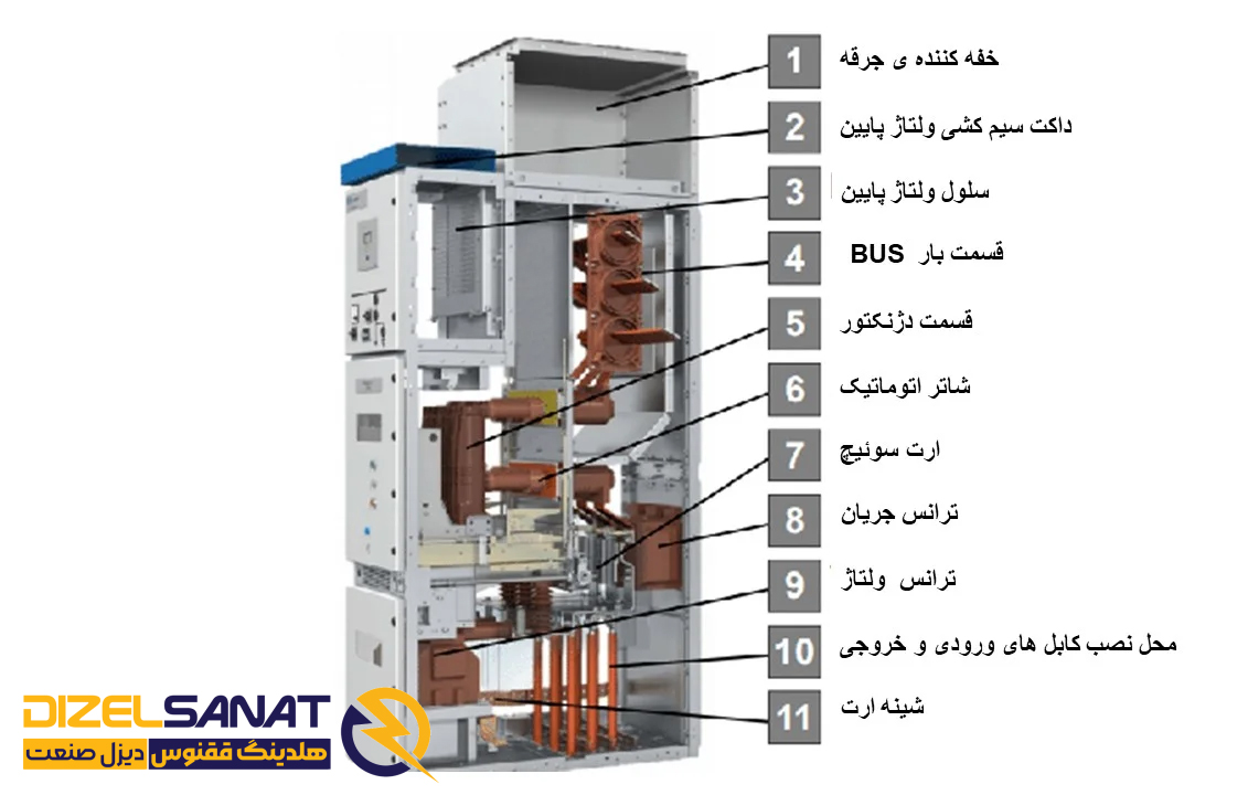 اجزای تابلو برق فشار متوسط