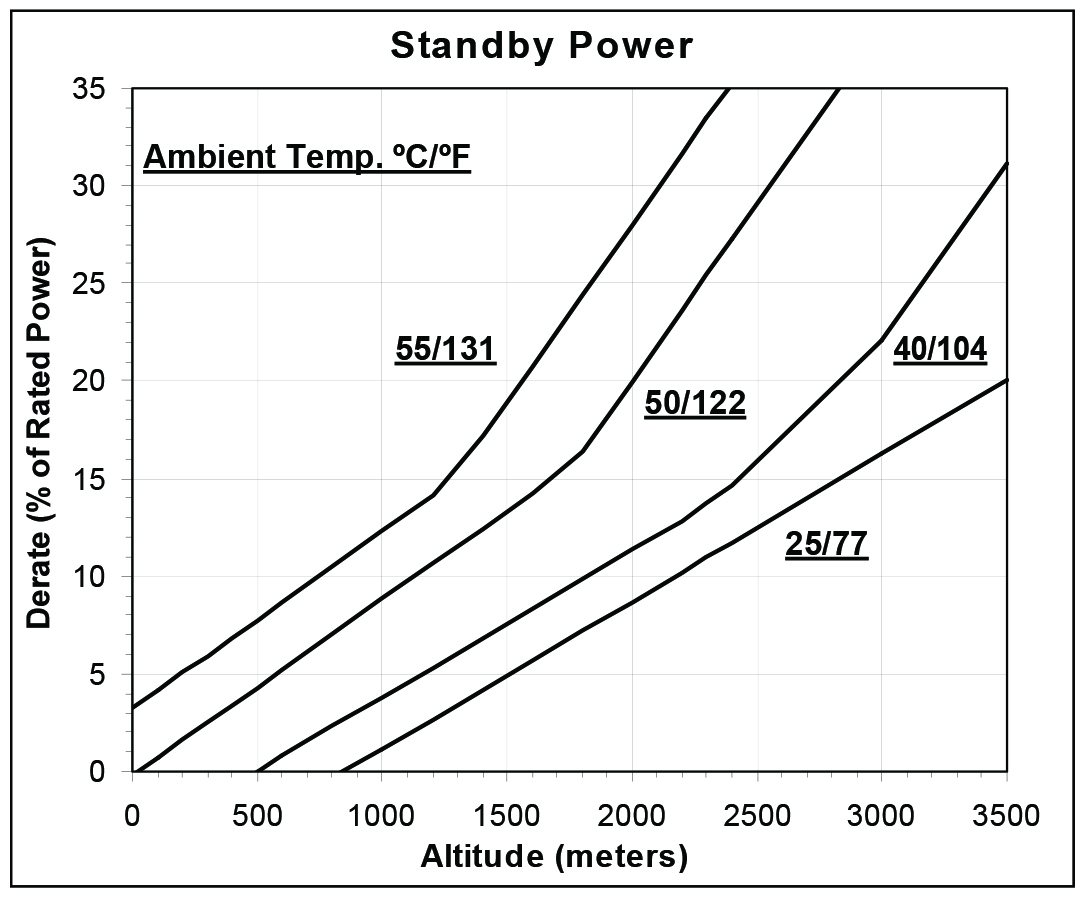 محاسبه De-rate در حالت استندبای