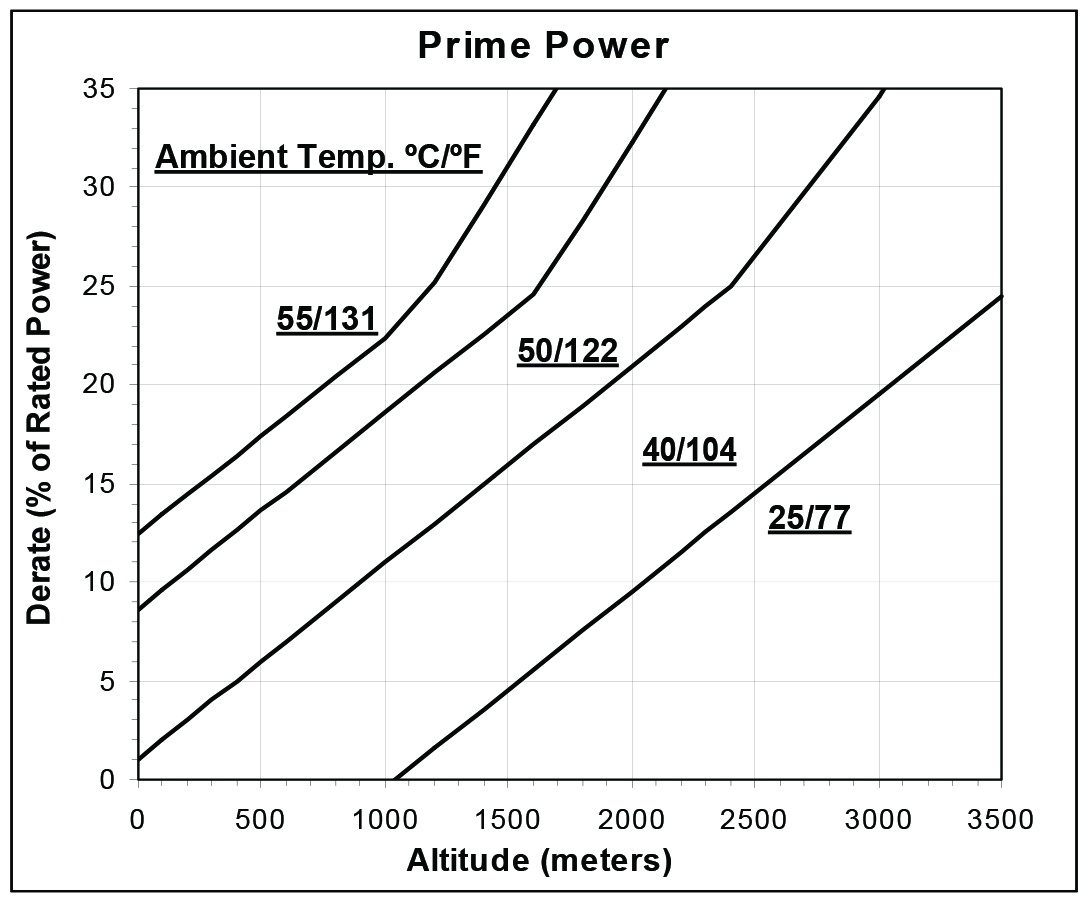 محاسبه De-rate در حالت پرایم پاور